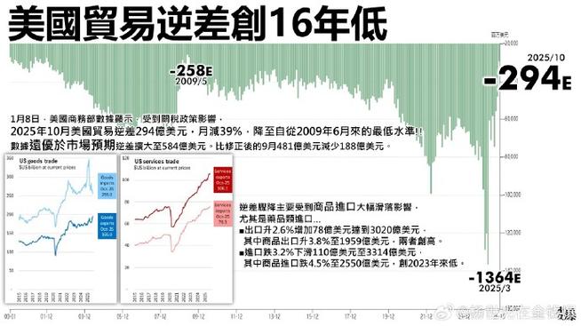 美国1月份贸易逆差收窄 幅度超过预期