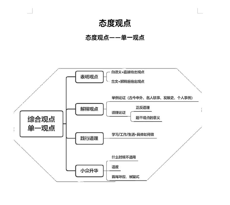 观点表达题的答题思路（观点表达题的答题思路是什么）
