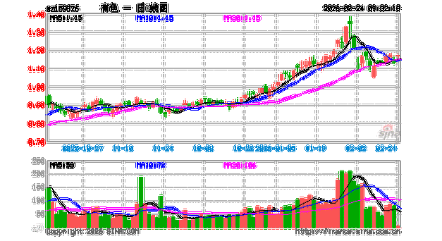 “金三银四”掘金有色，哪些机会值得把握？华宝基金有色ETF（159876）逆市上探1.37%，近10日吸金超1亿元