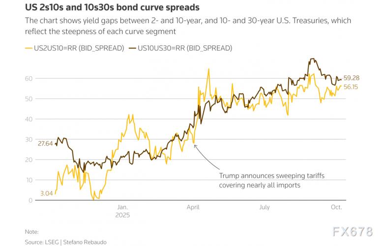 美国债市：油价上涨拖累长期国债小幅下跌 收益率曲线陡化
