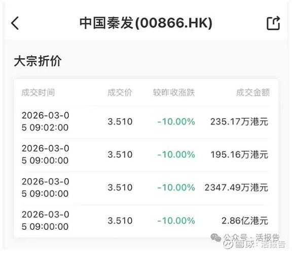 中国秦发完成先旧后新配售合共9000万股配售股份 净筹约3.1亿港元