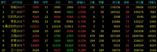 开盘|国内商品期货开盘，瓶片、沥青主力合约涨超4%