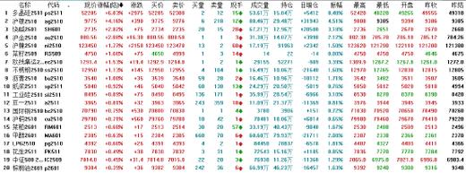 收评|国内商品期货收盘，沥青主力合约涨超10%