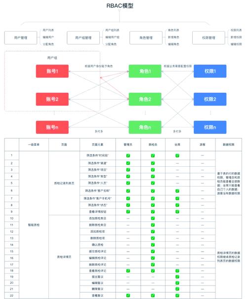 账号分层模型怎么做的（账号分级管理）