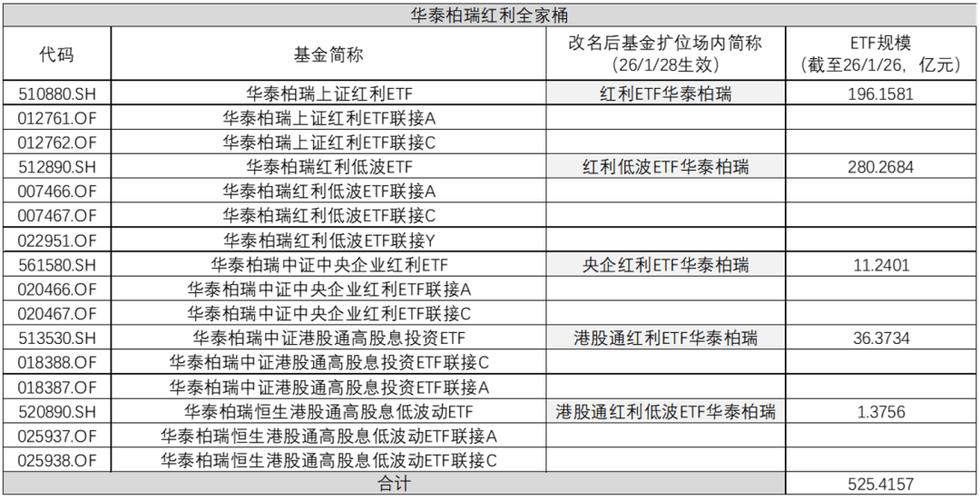 ETF规范化建设纵深推进 华泰柏瑞完成全线产品更名