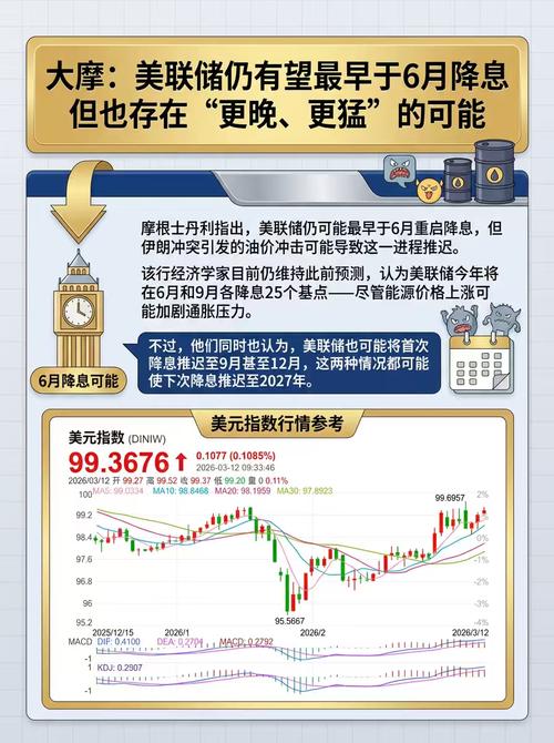 高油价“浇灭”FED降息预期？大摩坚称：6月首降，还有2次！