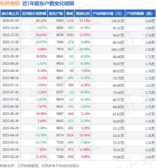 和林微纳：截至2026年2月27日公司股东数为11161户