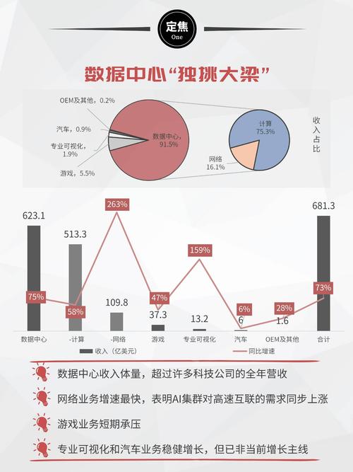 英伟达预测到2027年将实现1万亿美元AI芯片营收