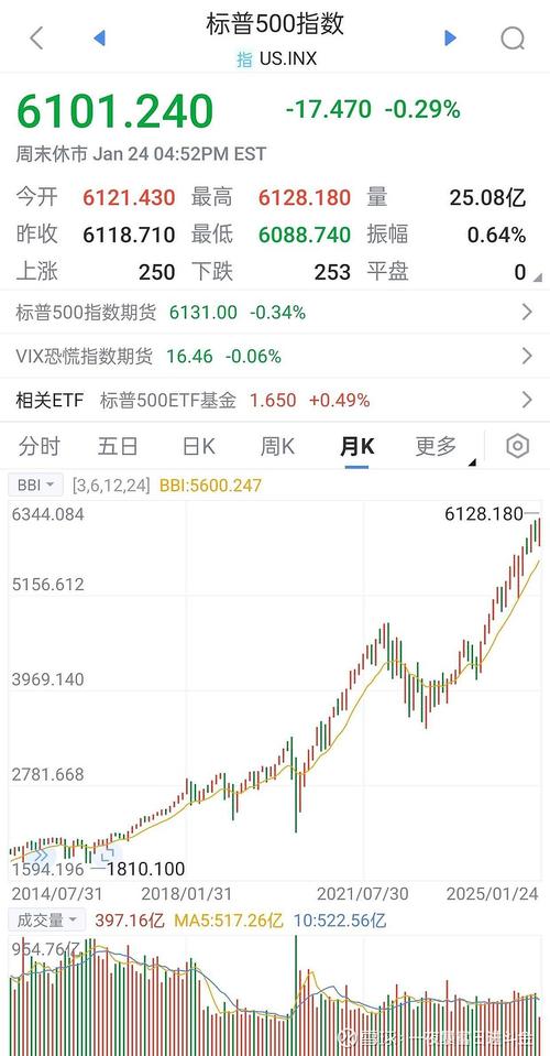 3月18日收盘：美股连续第二日收高，标普指数上涨0.25%