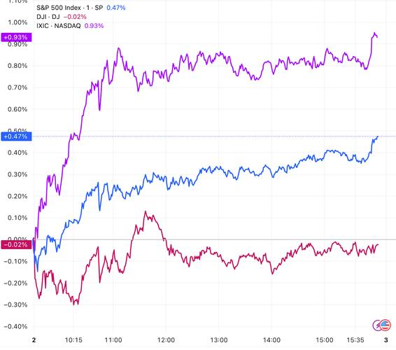 3月18日收盘：美股连续第二日收高，标普指数上涨0.25%