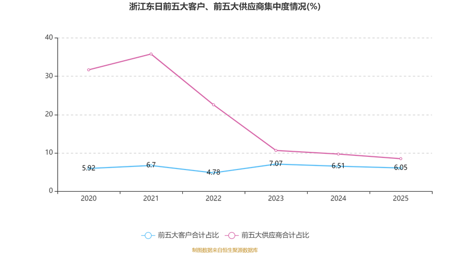 浙江东日：2026年公司计划实现主营业务收入超8亿元