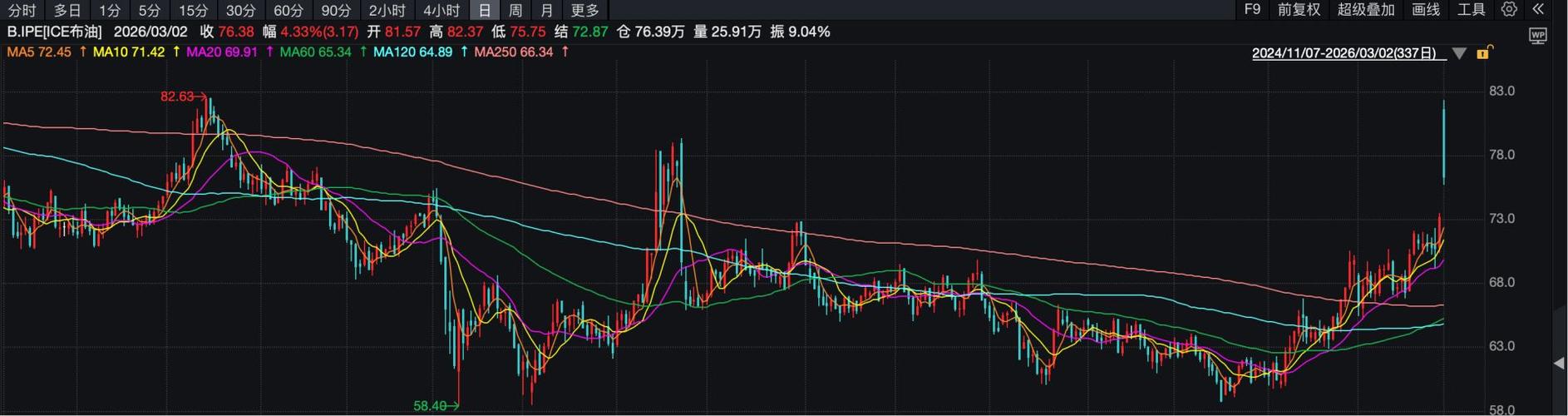 油气股早盘普遍高开 山东墨龙涨近15%百勤油服涨超13%