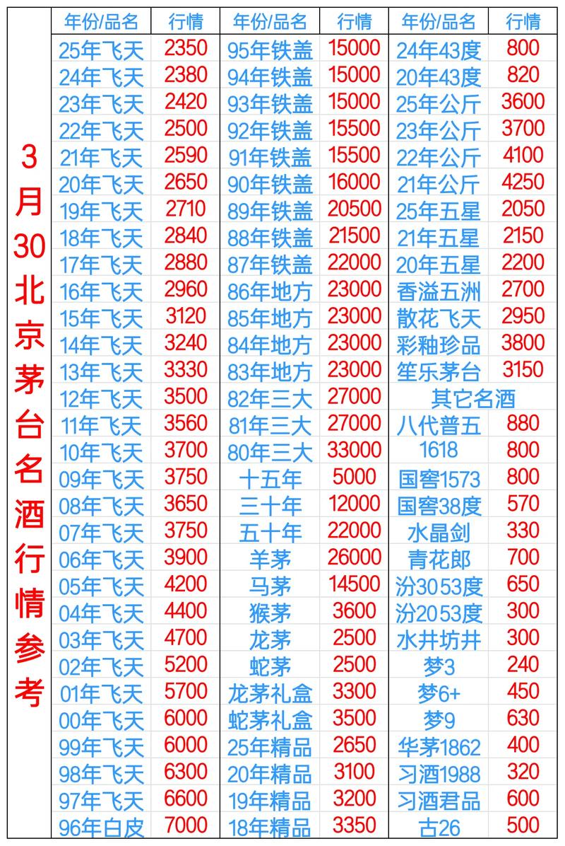 酒价内参3月20日价格发布	，精品茅台下调4元