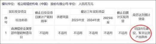 福立旺激进扩张野心与自身造血能力错配?拟定增募10亿 前次募投项目远不及预期