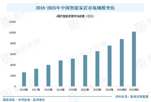 智能家居的趋势有哪些(智能家居的趋势有哪些方面)
