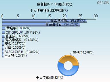 康普顿：截至2026年3月20日公司股东户数为12800余户