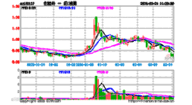 国新办发布会释放重磅信号，创业板软件 ETF 富国（159107）盘中涨幅达4.08%