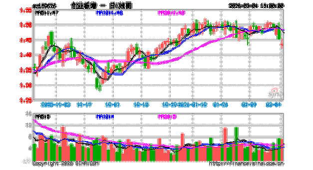 国新办发布会释放重磅信号，创业板软件 ETF 富国（159107）盘中涨幅达4.08%