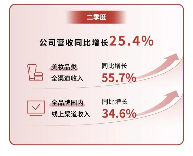 上海家化2025归母净利润2.7亿元，与上年同期相比扭亏为盈