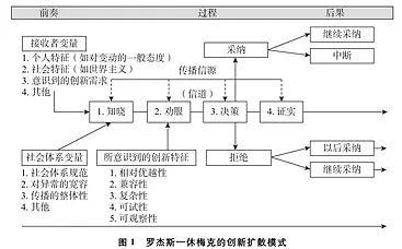 创新扩散理论分析新浪微博（创新扩散理论ppt）