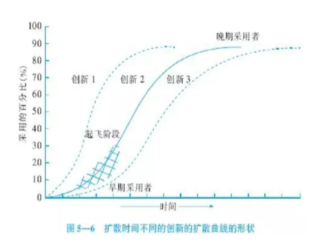 创新扩散理论分析新浪微博（创新扩散理论ppt）