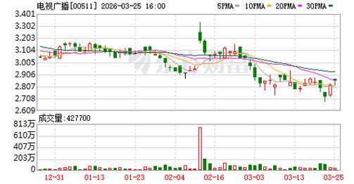 中远海运国际绩后跌超4% 2025年度股东应占溢利上升至7.71亿港元