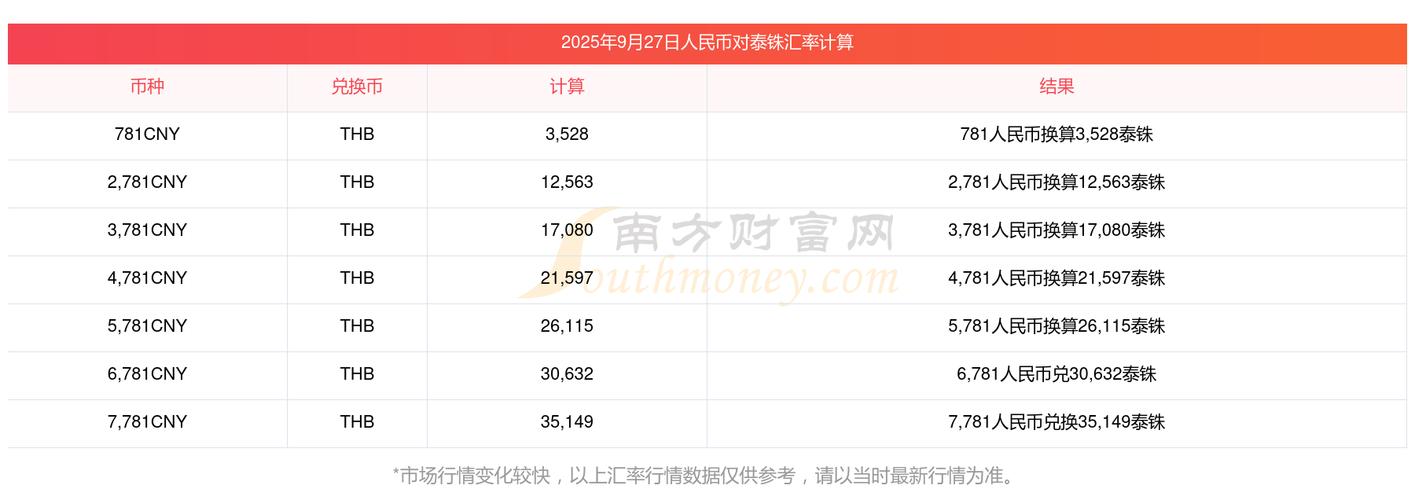 油价飙升令泰国财政面临挑战 泰铢位列表现最差亚币且跌势料将延续