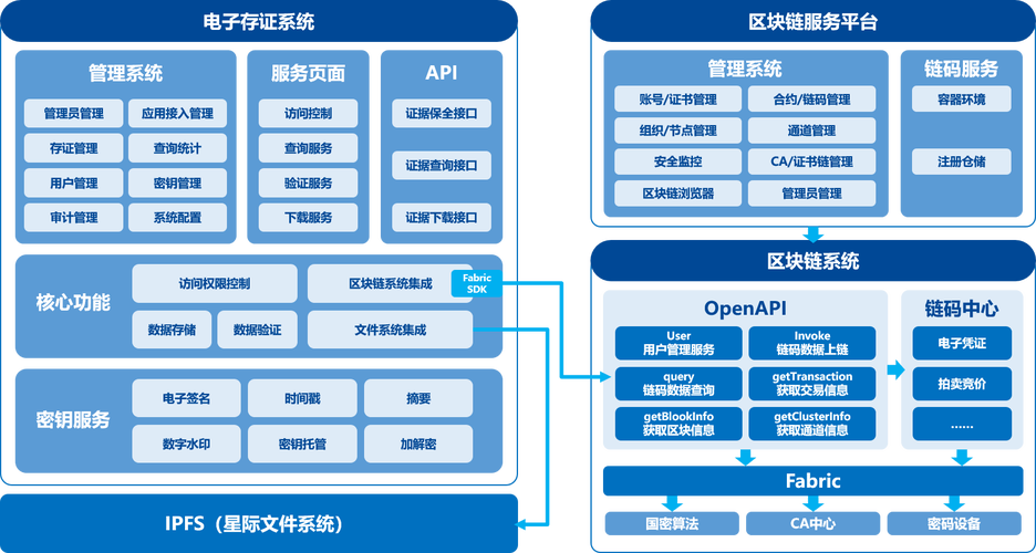 区块链存证在电子数据的核心价值（区块链存证的特点）