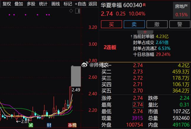中国龙工早盘涨逾16% 去年纯利约13亿元同比增长27.70%