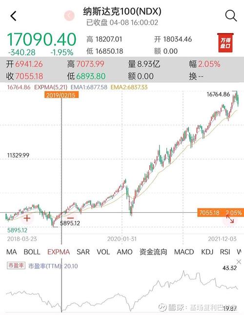 纳斯达克100指数进入回调区间 大型科技股下跌拖累指数走低11%