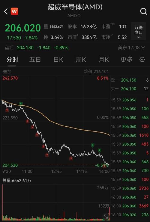 3月28日收盘：美股连续第五周下跌 道指重挫790点跌入回调区域