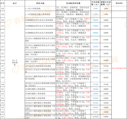 农业机械补贴目录（农业机械补贴目录清单）