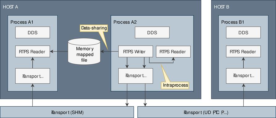 数据分发服务DDS（数据分发是什么意思）