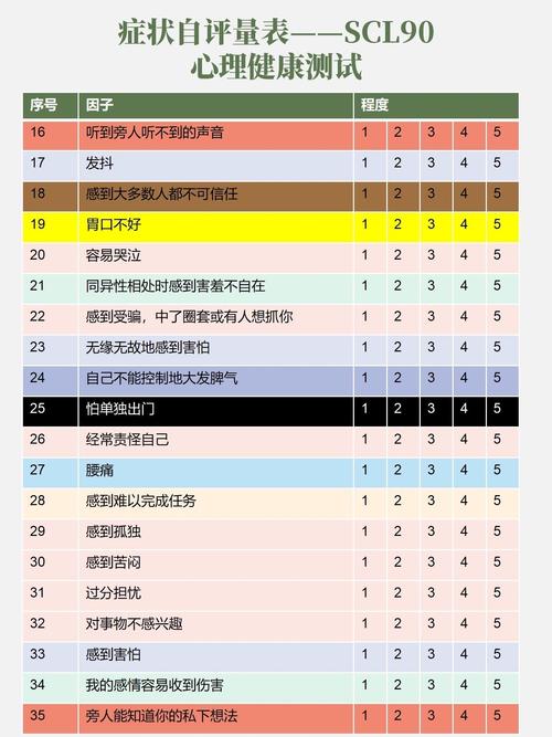 心理健康自测量表SCL—90（心理健康水平测试的scl90量表）