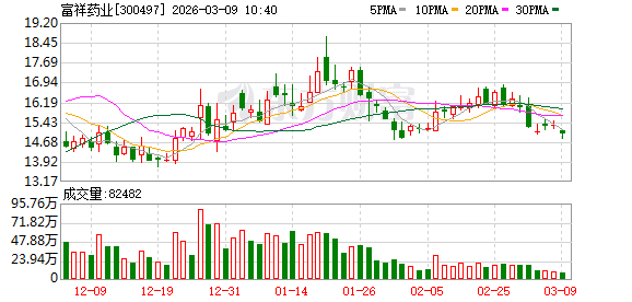 富祥药业：孙公司未冉商盟（上海）食品科技有限公司已有多款产品上市销售，如未冉魔方椰肽水等