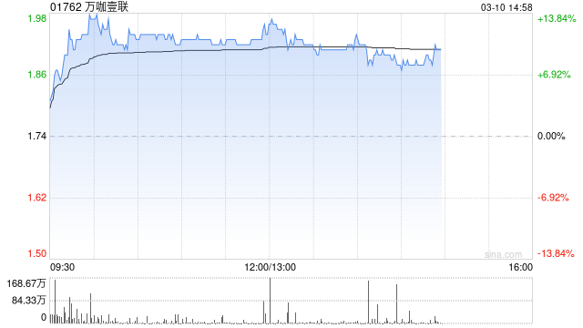 万咖壹联午前涨近13% AI商业化服务平台效率提升显著