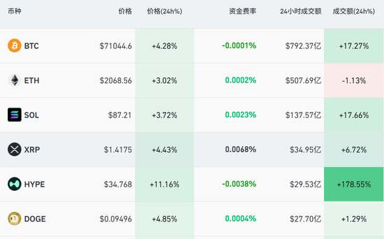 比特币涨破7.1万美元，黄金白银集体拉升，伊朗称做好长期战争准备