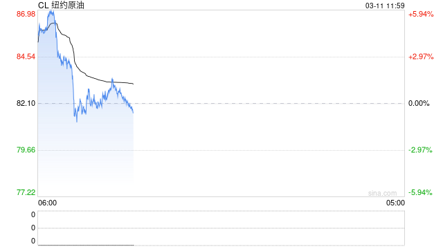 超1.82亿桶！IEA据悉提议史上最大规模战略石油储备释放
