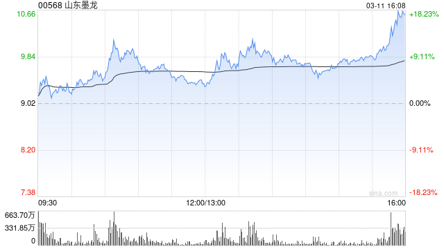 山东墨龙遭Barclays PLC减持3107.28万股 每股作价约13.23港元