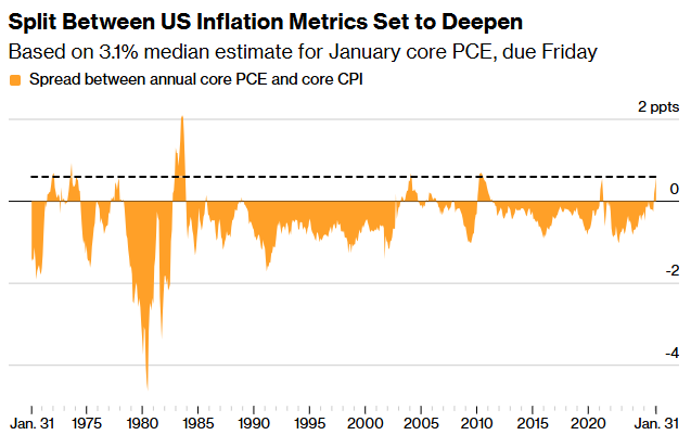 即便CPI降温也难降息？美国通胀指标罕见“脱钩”，强劲PCE数据或阻碍美联储宽松路径