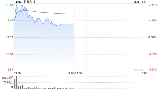 汇量科技绩后涨超6% 2025年全年营收突破20亿美元