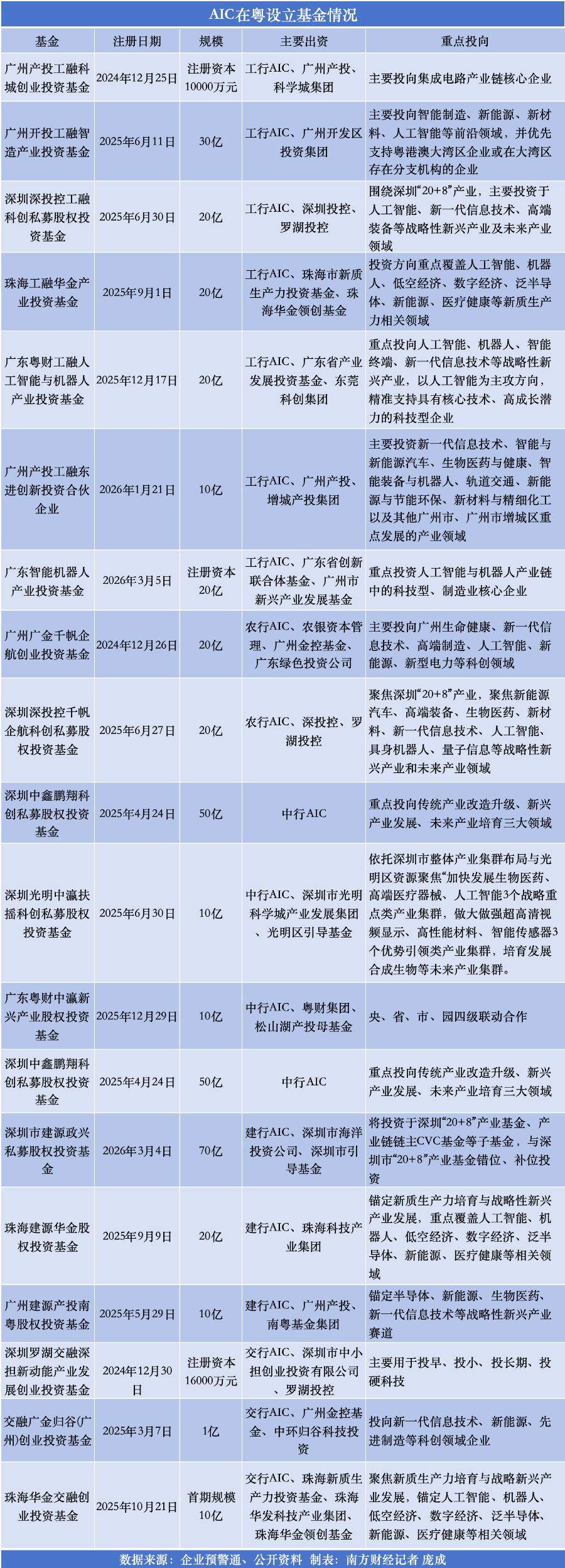AIC试点扩围一周年：近500亿银行系“长钱”跑步入粤